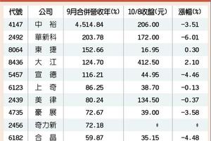 42檔9月報喜 電子生技勝出