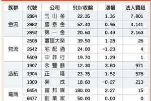 10/11 雙11概念股 行情開跑