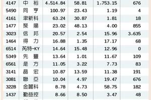 台股摔跤 16檔基本面俏 耐震