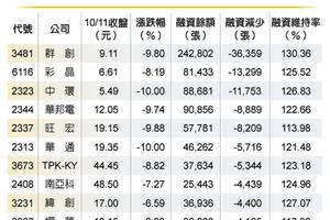 融資追繳令 今恐萬箭齊發