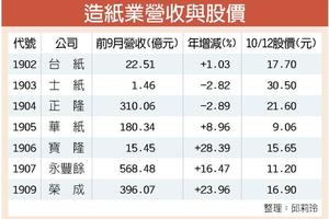 三大變數 國內紙價Q4蠢動