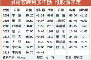 離岸風電利多頻傳 市場沒信心