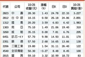 10/29號   10檔日KD黃金交叉 法人撿便宜