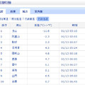 快訊／急凍4.7度！嘉義創入冬平地最低溫　全台低溫特報