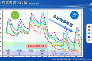 下周三起「氣溫一路降」最低7度　圖解未來一周天氣：先雨後冷