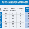 高所得免繳稅戶數變多…2千萬不用繳一毛錢