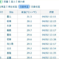 台北12:11飆31.5度 今年最高溫紀錄