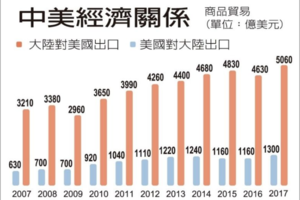 大陸 回敬美報復性關稅 獨漏大豆是哪招...