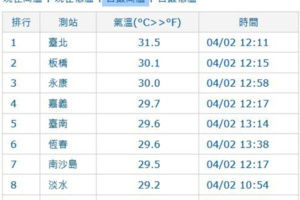 台北12:11飆31.5度 今年最高溫紀錄