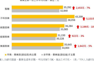 新鮮人早鳥求職好處多 薪資高2千、上工速度快3個月