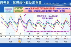 連假泡湯！ 氣象局：下週恐「致災性豪雨」襲台