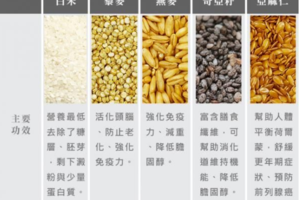 五種超級穀物大評比，營養在哪裡【好吃鑑定團】