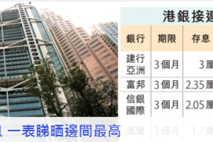 港銀接連上調定存息 信銀跟加