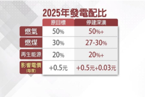 深澳不蓋發電成本增 估2025電價每度漲3分