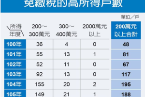 高所得免繳稅戶數變多…2千萬不用繳一毛錢