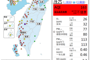 北中南全淪陷 58測站空品達有害等級