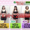 日本「8小時減肥法」不用節食　她們實測兩週「減掉4公斤、腰圍少9公分」 