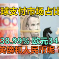 全球支付市场占比：美元38.99%、欧元34.71%、英镑和人民币呢？