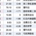 16檔內資撐腰多頭指標