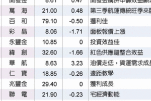 16檔內資撐腰多頭指標