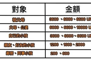 過年紅包怎麼包才對？原來這「兩個數目」是絕對大忌！一表教你成為紅包達人！