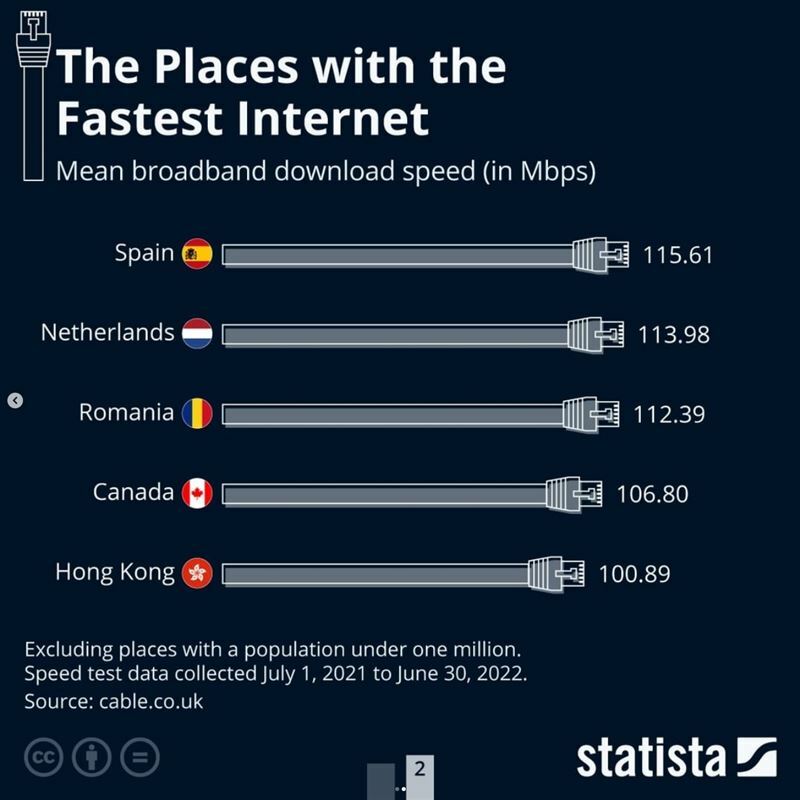全球網路下載均速第5至第9名。（圖／翻攝自Statisa IG）