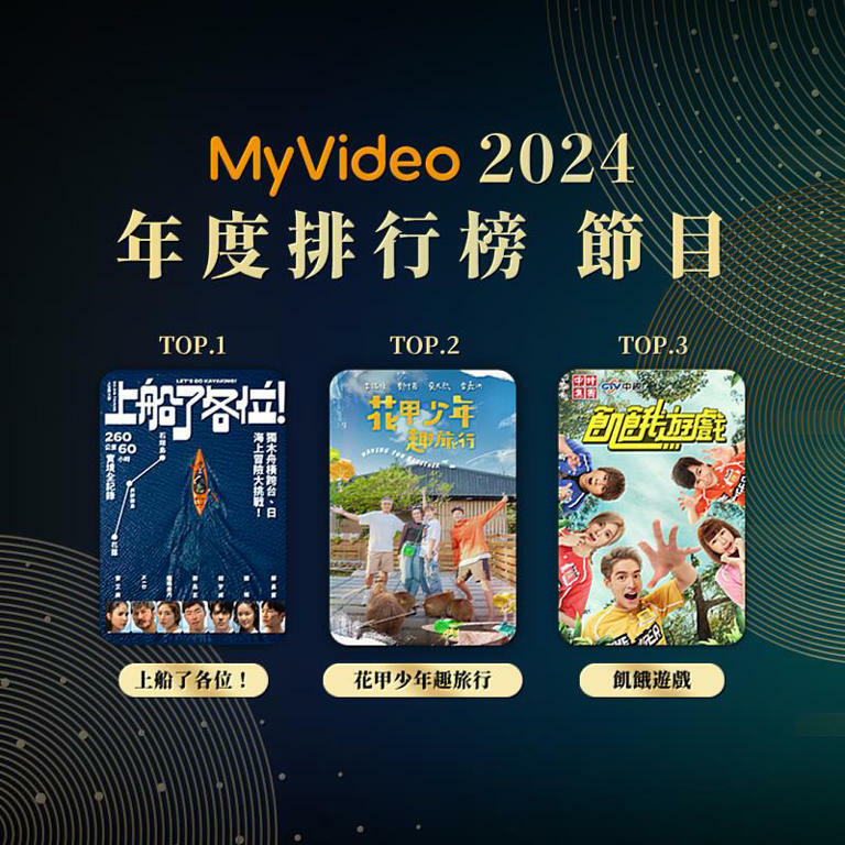 圖5:MyVideo 「節目館Top10」由台灣綜藝節目搶下6席,年度收視冠軍是《上船了各位!》,第二、三名分別為《花甲少年趣旅行》、《飢餓遊戲》。(MyVideo提供) 圖5:MyVideo 「節目館Top10」由台灣綜藝節目搶下6席,年度收視冠軍是《上船了各位!》,第二、三名分別為《花甲少年趣旅行》、《飢餓遊戲》。(MyVideo提供)