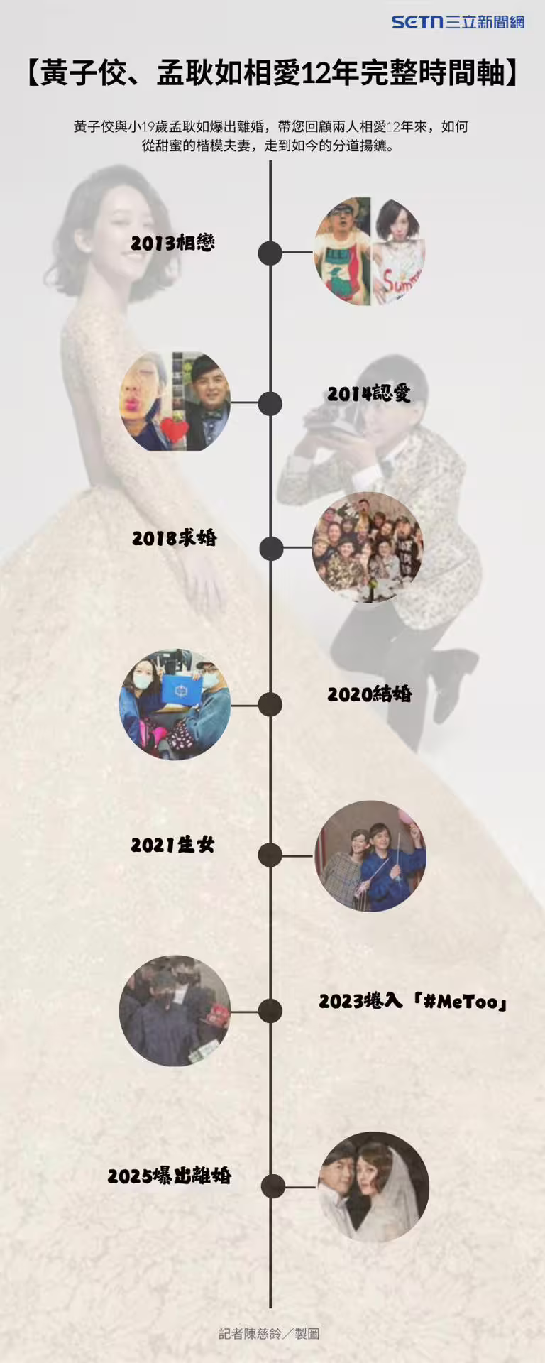 一圖看佼孟戀相愛12年完整時間軸。(圖/記者陳慈鈴製圖) 一圖看佼孟戀相愛12年完整時間軸。(圖/記者陳慈鈴製圖)