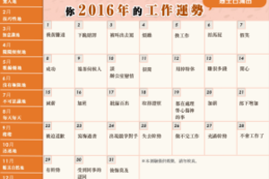 你2016年的工作運勢如何？來用生日占卜看看你的工作運勢吧！