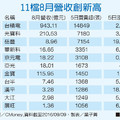 11檔上月營收新高+法人青睞