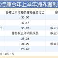 海外投資獲利豐 老行庫上半年賺開懷