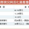 9/30東森售上海資產 每股貢獻2.66元