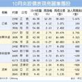  台灣市場: 內資銀彈上膛 集團股衝鋒