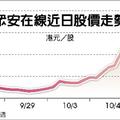 亞洲市場: 大股東3馬撐腰 眾安在線黃金周漲勢凶猛