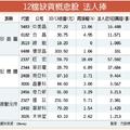 台灣市場: 市況旺、缺貨急 12檔 吸金