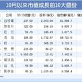 10/14台灣市場: 4大利多進補 台股10月市值激增1.1兆