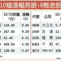 台灣市場: 不畏利空 10檔蘋概股乘風破浪