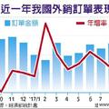 10/21 財經政策: 連14紅 9月外銷訂單創新高