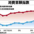 庶民指標報喜！大額消費意願 27月首翻正