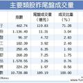 2017年10/21 台灣市場: 資金大換股 尾盤爆189億大量