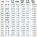 2017年10/21  台灣市場:  16檔四強護體 下波看漲標的