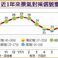 財經政策: 出口好 9月景氣可望連二綠