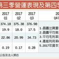 聯電Q3每股賺0.28元 優於預期