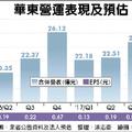 華東Q3獲利 估跳增1.6倍