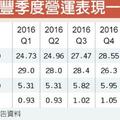 個股產業:  超豐Q3每股賺1.19元，近10年新高