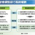 房市、股市利多 金管會調降房貸、股票風險權數