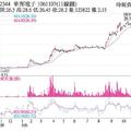 11/8 法人選股: 華邦電 接單旺法人大買