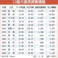 13檔大咖掃貨 反彈要角