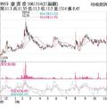 法人選股:  康那香 指標呈多頭排列