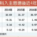 11/16個股產業:  併購發威 恩德今年營收破40億、明年至少成長10％